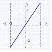 <strong>Graph the function. </strong> A) B) C) D)