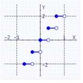 <strong>Graph the function. </strong> A) B) C) D)