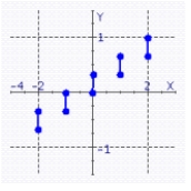 <strong>Graph the function. </strong> A) B) C) D)
