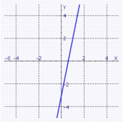 <strong>Draw the line using the slope and y-intercept. y + 3 = 3x</strong> A) B) C) D)