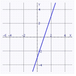 <strong>Draw the line using the slope and y-intercept. y + 3 = 3x</strong> A) B) C) D)