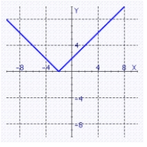 <strong>Find the graph of the equation. f (x) = | x - 2 |</strong> A) B) C) D)