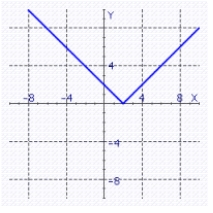 <strong>Find the graph of the equation. f (x) = | x - 2 |</strong> A) B) C) D)