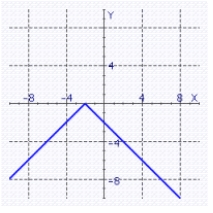 <strong>Find the graph of the equation. f (x) = | x - 2 |</strong> A) B) C) D)