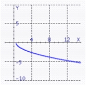 <strong>Find the graph of the equation. </strong> A) B) C) D)