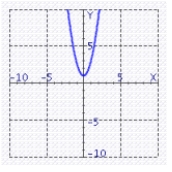 <strong>Find the graph of the equation. </strong> A) B) C) D)
