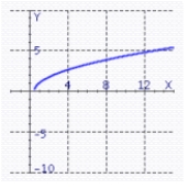 <strong>Find the graph of the equation. </strong> A) B) C) D)