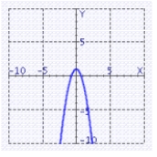 <strong>Find the graph of the equation. </strong> A) B) C) D)