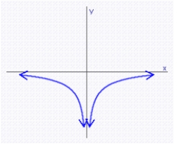 <strong>Tell where the function is increasing. </strong> A)always decreasing B) C)always constant D) E)always increasing