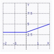 <strong>Graph the piecewise-defined function. </strong> A) B) C) D)