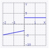 <strong>Graph the piecewise-defined function. </strong> A) B) C) D)