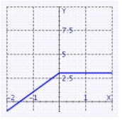 <strong>Graph the piecewise-defined function. </strong> A) B) C) D)