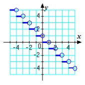 <strong>Which graph represents the function? g(x) = </strong> A) B) C) D) E)