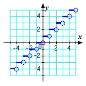 <strong>Which graph represents the function? g(x) = </strong> A) B) C) D) E)