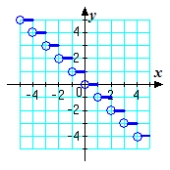 <strong>Which graph represents the function? g(x) = </strong> A) B) C) D) E)