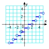 <strong>Which graph represents the function? g(x) = </strong> A) B) C) D) E)