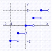 <strong>Graph the function. </strong> A) B) C) D)