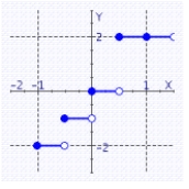 <strong>Graph the function. </strong> A) B) C) D)