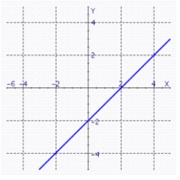 <strong>Draw the line using the slope and y-intercept. y + 2 = 3x</strong> A) B) C) D)