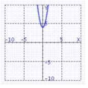 <strong>Find the graph of the equation. </strong> A) B) C) D)