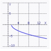 <strong>Find the graph of the equation. </strong> A) B) C) D)