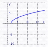 <strong>Find the graph of the equation. </strong> A) B) C) D)