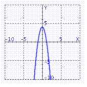<strong>Find the graph of the equation. </strong> A) B) C) D)