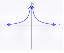<strong>Tell where the function is decreasing. </strong> A)always increasing B)always decreasing C) D)always constant E)