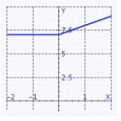 <strong>Graph the piecewise-defined function. </strong> A) B) C) D)