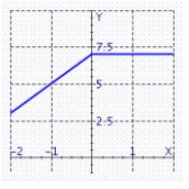 <strong>Graph the piecewise-defined function. </strong> A) B) C) D)