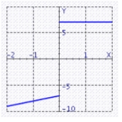 <strong>Graph the piecewise-defined function. </strong> A) B) C) D)