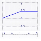 <strong>Graph the piecewise-defined function. </strong> A) B) C) D)