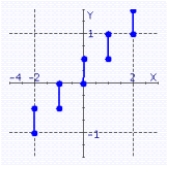 <strong>Graph the function. </strong> A) B) C) D)
