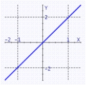 <strong>Graph the function. </strong> A) B) C) D)