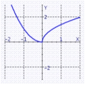 Tell where the function is decreasing.  