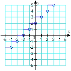 Which function does the graph represent?  