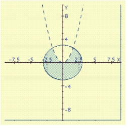<strong>Find a system of inequalities for the graph shown. </strong> A) B) C) D) E)