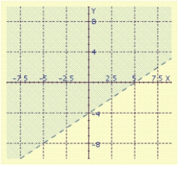 <strong>Sketch the graph of the inequality. </strong> A) B) C) D) E)