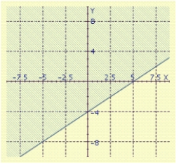 <strong>Sketch the graph of the inequality. </strong> A) B) C) D) E)