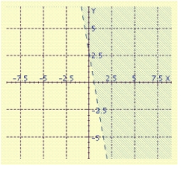 <strong>Sketch the graph of the inequality. </strong> A) B) C) D) E)