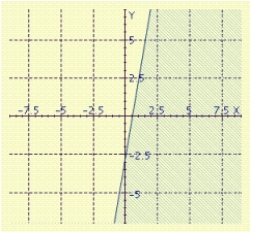 <strong>Sketch the graph of the inequality. </strong> A) B) C) D) E)