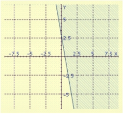 <strong>Sketch the graph of the inequality. </strong> A) B) C) D) E)
