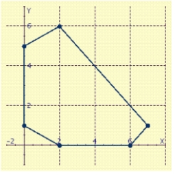 <strong>Find the maximum and minimum values of the objective function on the region in the figure. </strong> A)The maximum is at , The minimum is at . B)The maximum is at , The minimum is at . C)The maximum is at , The minimum is at . D)The maximum is at , The minimum is at . E)The maximum is at , The minimum is at .