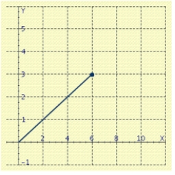 <strong>Represent the complex number geometrically. </strong> A) B) C) D) E)