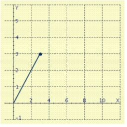 <strong>Represent the complex number geometrically. </strong> A) B) C) D) E)