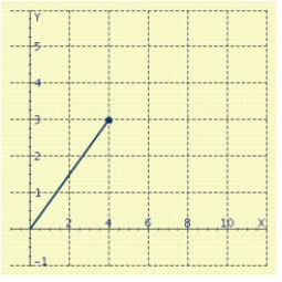 <strong>Represent the complex number geometrically. </strong> A) B) C) D) E)