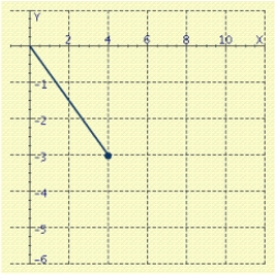 <strong>Represent the complex number geometrically. </strong> A) B) C) D) E)