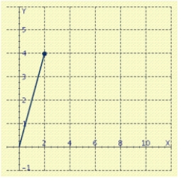 <strong>Represent the complex number geometrically. </strong> A) B) C) D) E)
