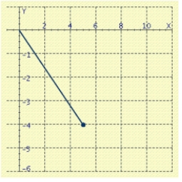 <strong>Represent the complex number geometrically. </strong> A) B) C) D) E)