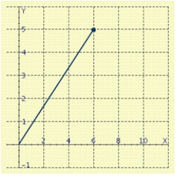 <strong>Represent the complex number geometrically. </strong> A) B) C) D) E)
